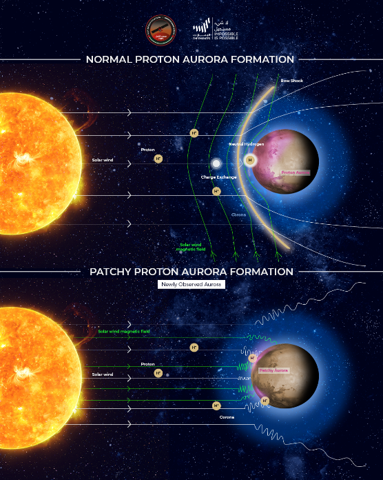 Emirates Mars Mission Discovers New Kind of ‘Patchy’ Mars Proton Aurora